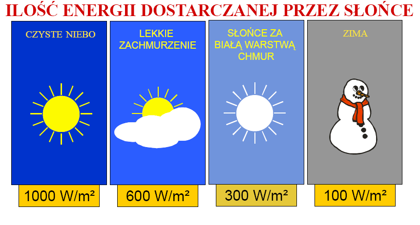 ilość energii wytwarzanej przez słońce